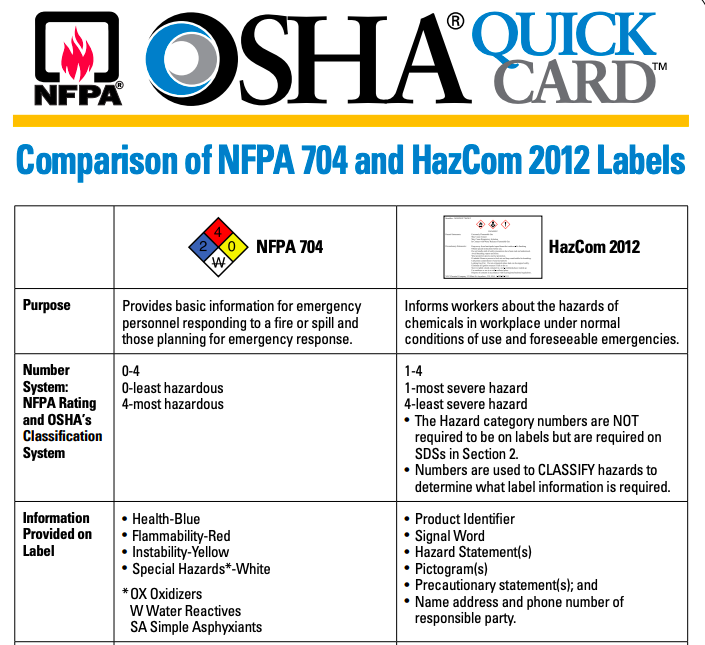 OSHA quick card NFP