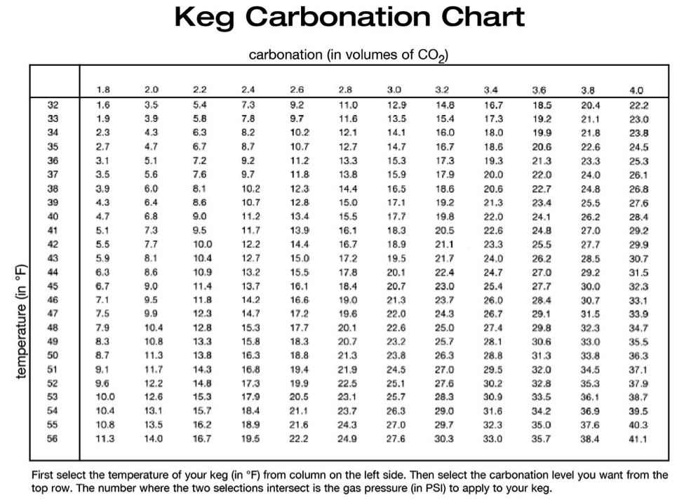 Pressure and temperature chart for beer carbonation